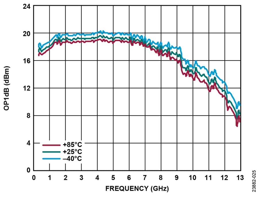 Analog Devices Inc. LNA à faible NF HMC8412 (de 0,4 GHz à 11 GHz)